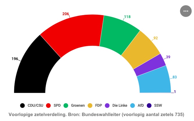 Nederlaag voor CDU/CSU, SPD de grootste